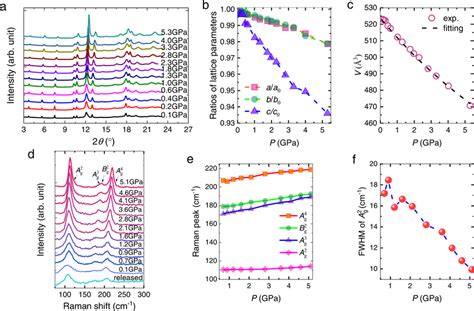 X Ray Diffraction Xrd And Raman Measurements Of β′ In2se3 A