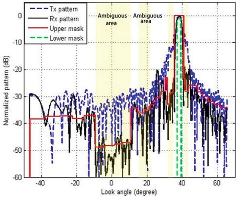 The Present Situation And Development For Spaceborne Synthetic Aperture