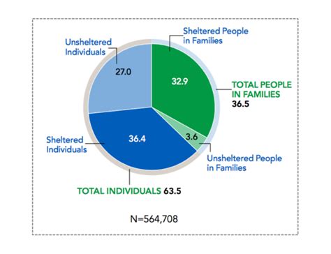 Homelessness Its Consequences And Its Causes Sph