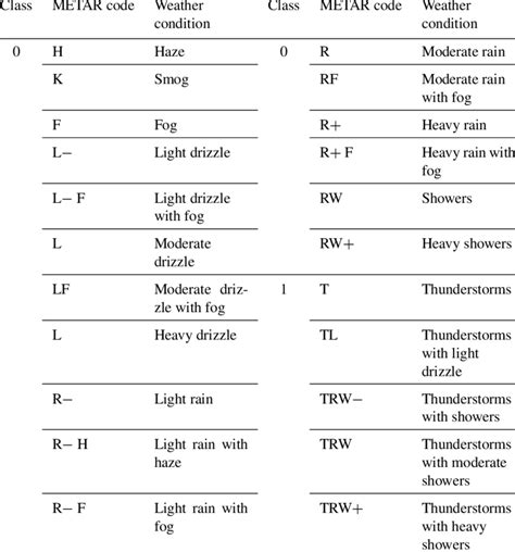 Weather condition classification in METAR and attributed ANM classes. | Download Table