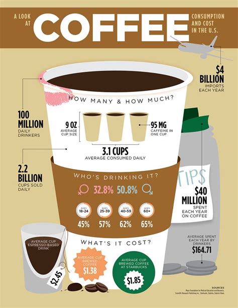 Pin By Mark On Infographics Coffee Infographic Coffee Infographic Design Infographic