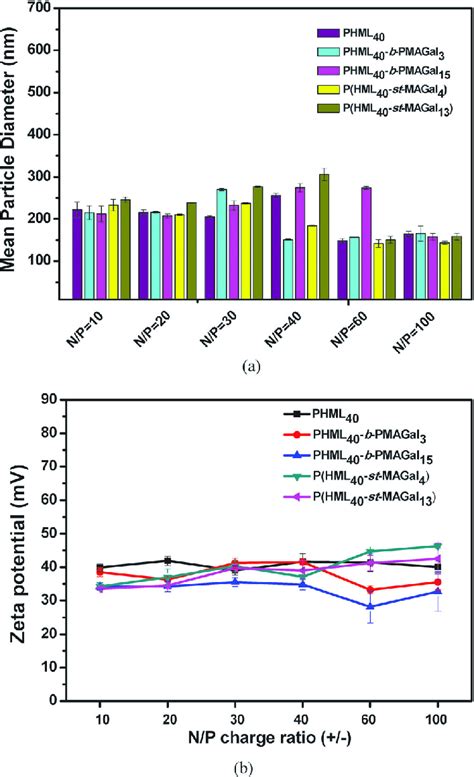 A Particle Size And B Zeta Potential Of The PHML PHML B PMAGal And