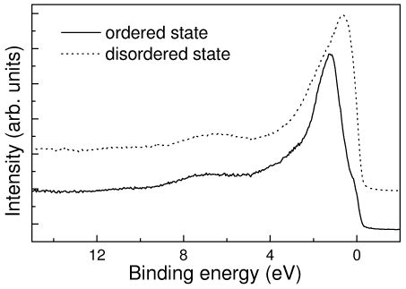 Valence Band PES Spectra Of The Ordered And Disordered Ni 2 MnGa Films