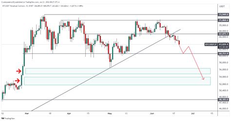 Crypto Analyst Issues Bitcoin Alert Says Btc Plunging Lower ‘seems More Likely’ Now Here Are