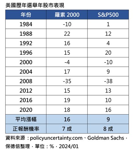 美股也有總統大選行情？過往大選年漲多跌少 法人看好今年重演