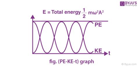 Simple Harmonic Motion Shm Definition Equations Derivation Examples