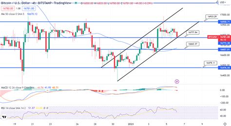 Bitcoin Price And Ethereum Prediction Us Nonfarm Payroll Under The