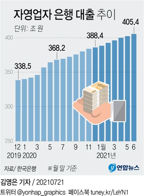 은행 자영업자 대출 코로나 이후 67조원↑