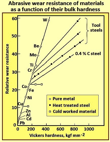 Wear Resistance And Steels Ispatguru