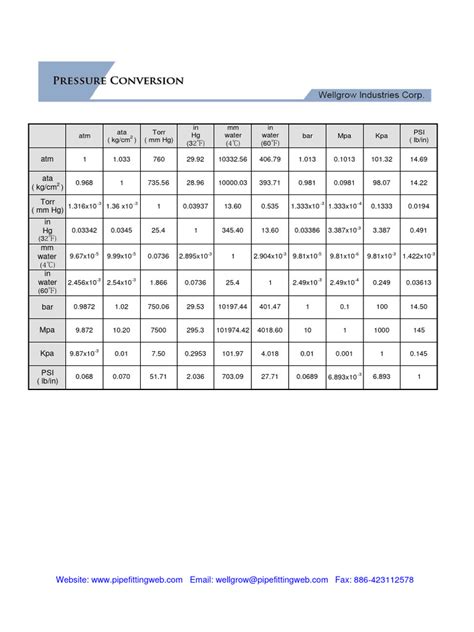 Pressure Conversion | PDF | Pascal (Unit) | Pressure