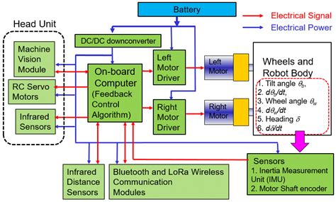 Wiring Diagram Of The Components On The Two Wheeled Robot Download Scientific Diagram