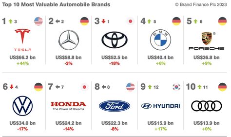 Tesla Takes Lead As Most Valuable Automotive Brand Evboosters