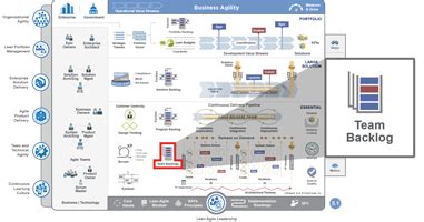 Team Backlog Scaled Agile Framework