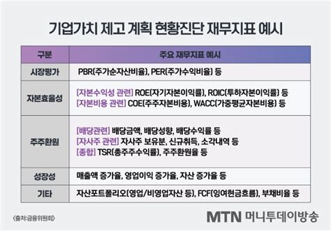 상장사 자율에 맡긴 밸류업 가이드라인이르면 6월부터 공시 시작