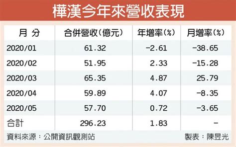 樺漢雷射投影系統 訂單落袋 證券．權證 工商時報