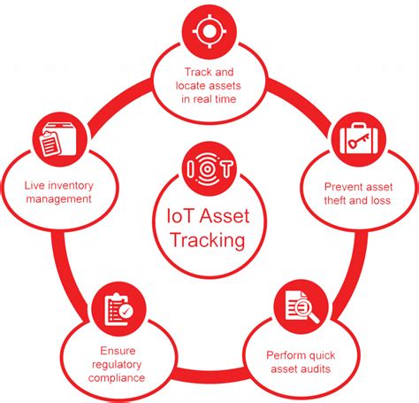 Iot Asset Tracking It Convergence