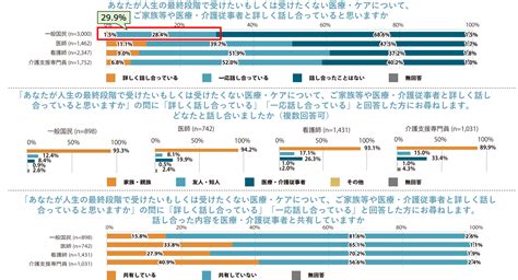 利用者本人との人生の最終段階の医療・ケアに関する話し合い 介護支援専門員の約7割「行っている」