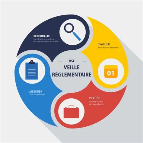 HSE Veille Réglementaire Définition Exigences QE