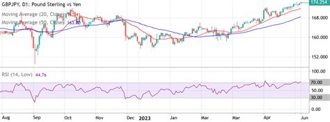 Phillip Cfd Ta Gbp Jpy Hits Year To Date Ytd High