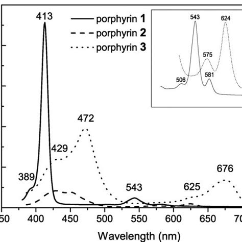 Uv Vis Absorption Spectra Of Porphyrins 1 3 In A Thf Solution The Download Scientific Diagram