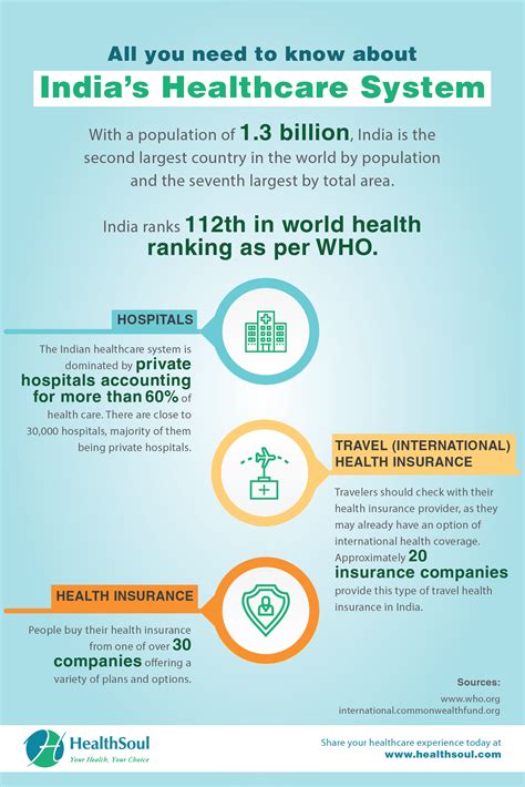 All You Need To Know About Healthcare in India- Healthsoul