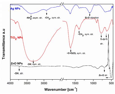 ATR FTIR Spectra Of ZnO Ag And TiO2 NPs Zeta Potential Measurements