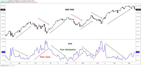 Qu Es El Vix Una Gu A Para El Ndice De Volatilidad S P