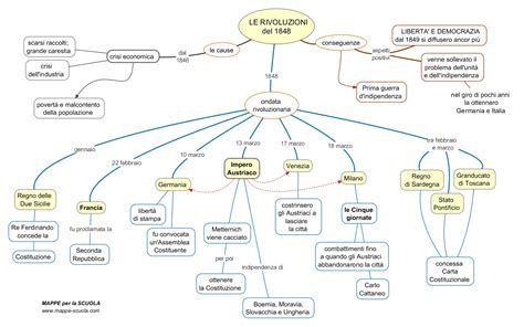 Il Risorgimento Spiegato Facile