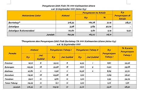 Hingga September Penyaluran Dak Fisik Kaltara Capai Rp