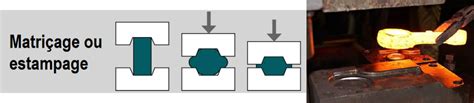 2 La forge par estampage Les procédés industriels de forgeage