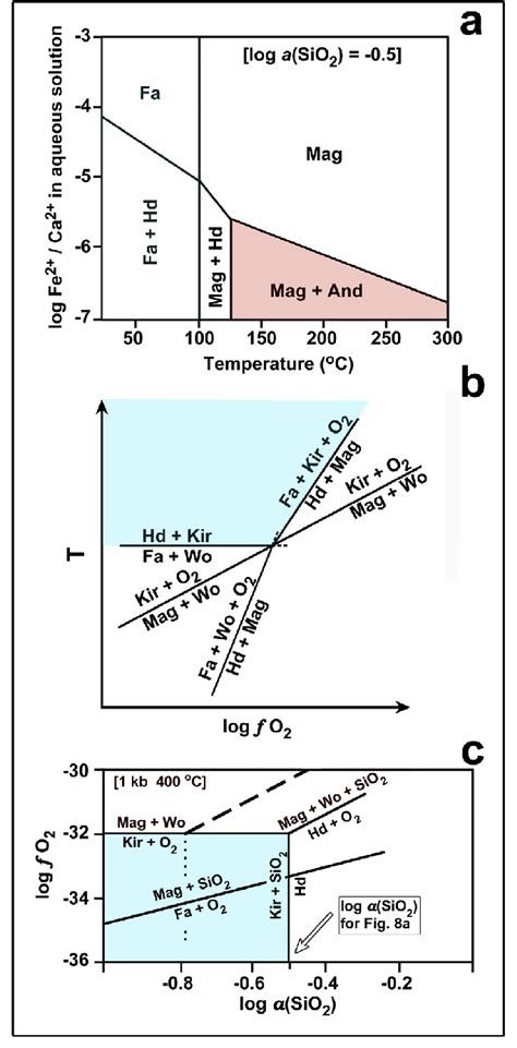 Thermodynamic Stability Diagrams For The System Ca Fesi O A Diagram