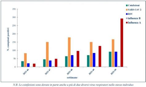 Covid E Influenza In Italia Picchi Attesi Tra Natale E Capodanno I