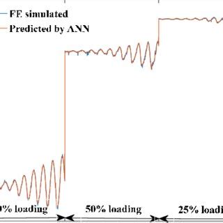 Magnitudes And Phase Angles Of The Fundamental Harmonic Phase Voltages