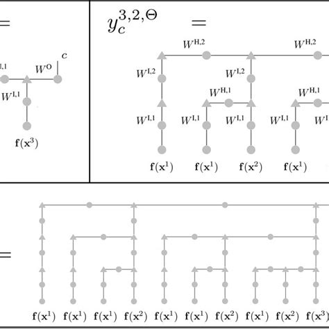 Tensor Network Construction Of Depth L 1 2 3 RAC Calculation After