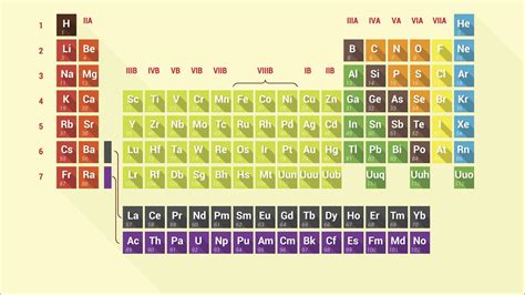 Periodic Table Groups And Periods Labeled