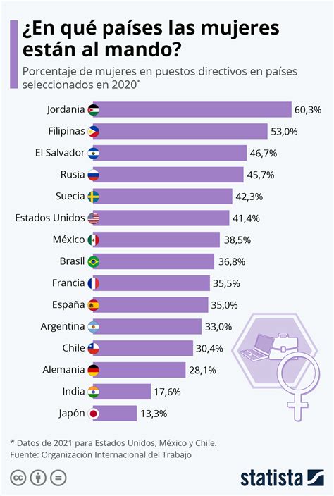 Gráfico ¿dónde Es Más Y Menos Probable Que Tu Jefe Sea Una Mujer