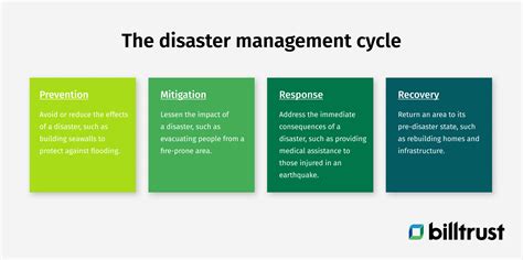 Phases Of Disaster Management Explained The Easy Way 50 Off