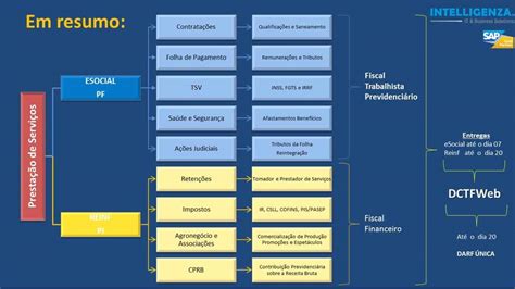 Previdenci Ria Receita Federal Institui O Reinf Escritura O Fiscal