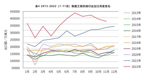 2022年我国工程机械进出口市场分析 东西智库