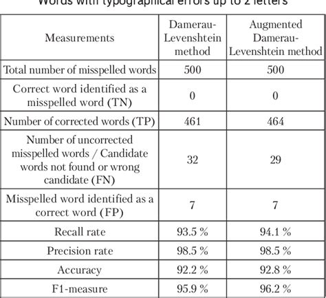 Table 2 From Development Of An Augmented DamerauLevenshtein Method For