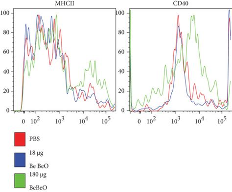 Dc Subset Analysis In Bal Fluid Of Cbd Mice A Quantification Of Dc