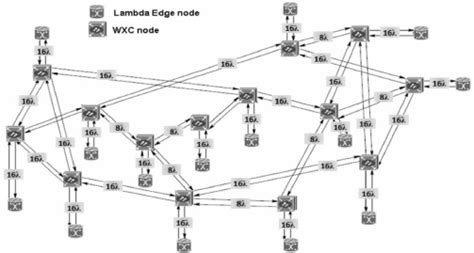 Nsfnet Test Topology Download Scientific Diagram