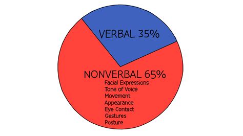 Nonverbal For Your English