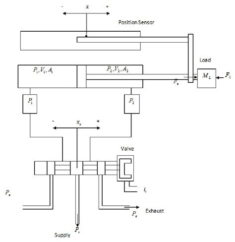 Diagram of double acting pneumatic actuator system | Download ...