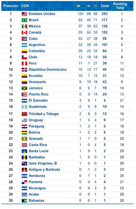 Juegos Panamericanos Lima 2019 ¿sabe Usted CuÁles Son Los PaÍses