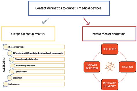 Ijms Free Full Text Contact Dermatitis To Diabetes Medical Devices