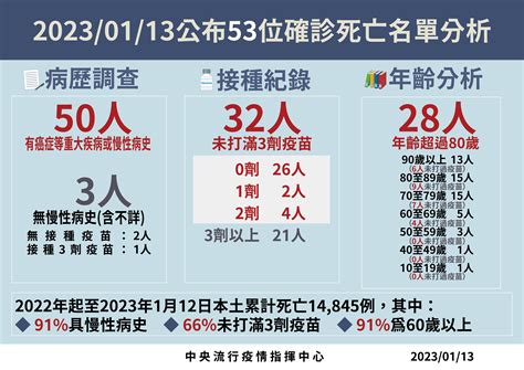 快訊／疫情續降！本土21384、增53死 15歲青少年染疫亡 Ettoday生活新聞 Ettoday新聞雲