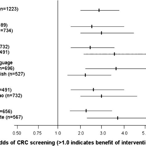 Colorectal Cancer Screening Rates Intervention Vs Usual Care Groups