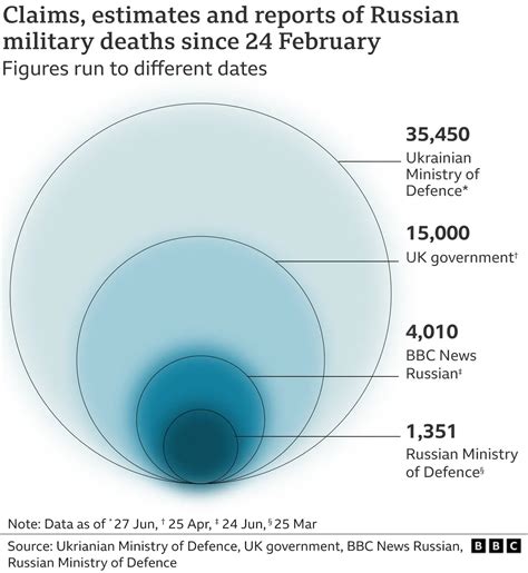 War In Ukraine Can We Say How Many People Have Died