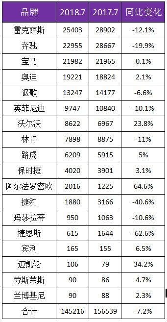 2018年7月美國豪華車銷量，雷克薩斯居榜首，奧迪在美也受歡迎 每日頭條